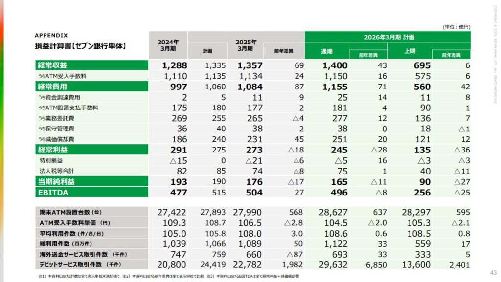 セブン銀行のATM手数料収益(2025年3月期決算資料)