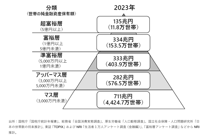 NRI富裕層ピラミッド2023年版