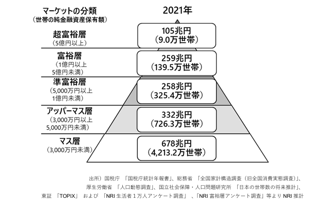 NRI富裕層ピラミッド2021年vs2023年比較