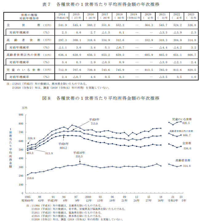 世帯平均年収の推移グラフ