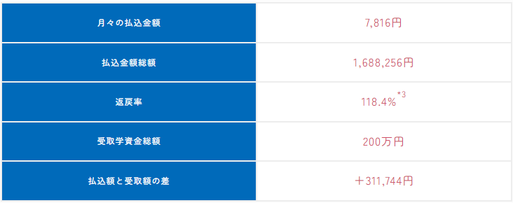 ソニー生命学資保険 プランA2 18歳払込