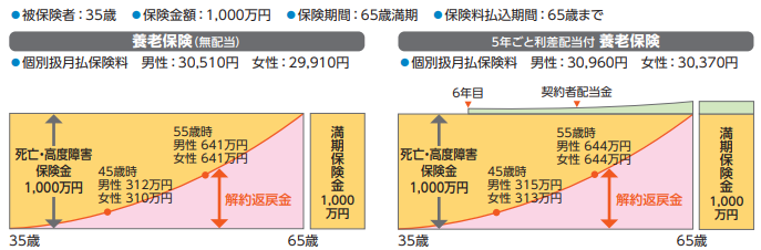 ソニー生命養老保険 パンフレット記載のご契約例