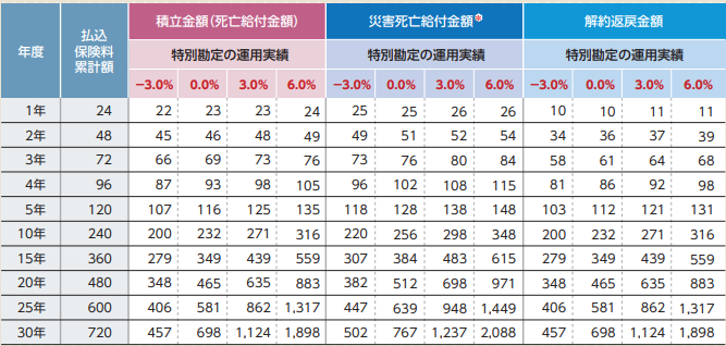 SOVANIパンフレット記載の運用実績別積立金額