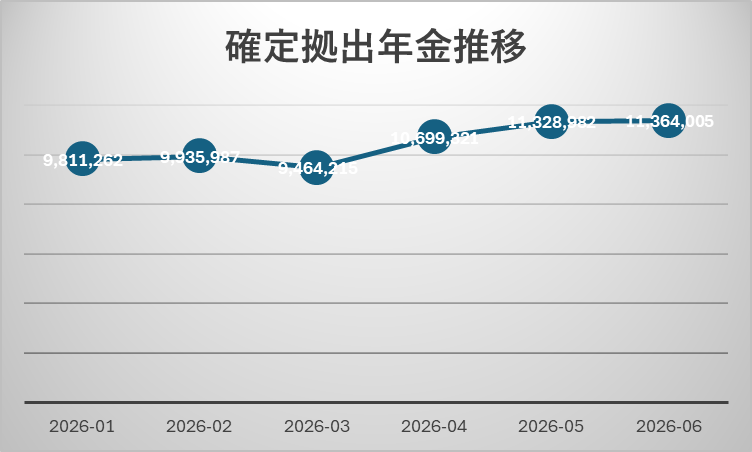 2026年DC資産評価額の月次推移グラフ
