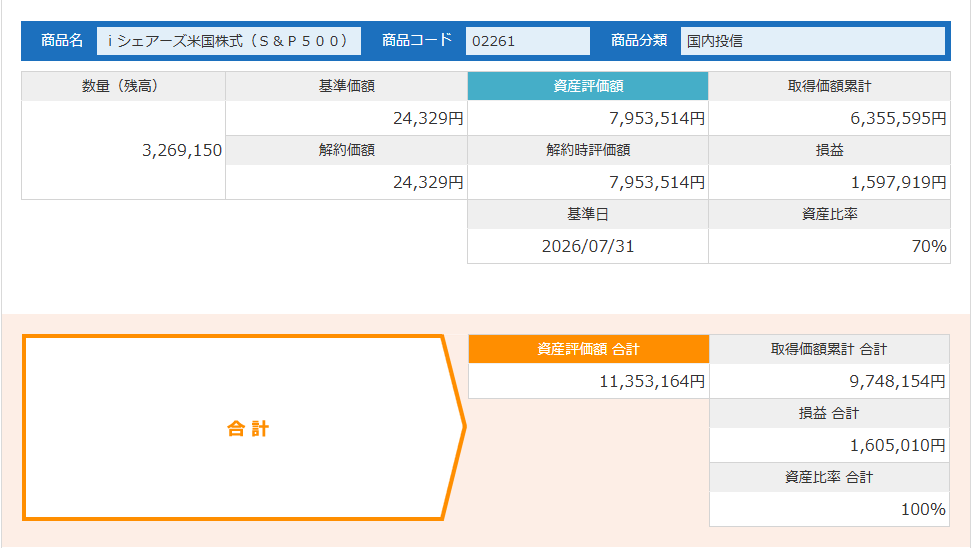 確定拠出年金 2026年7月末のファンド別内訳と資産配分