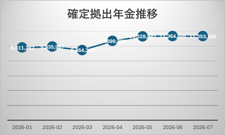 確定拠出年金 2026年の資産評価額推移グラフ