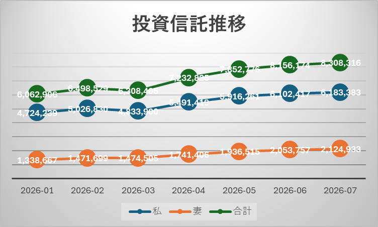 NISA評価額の月次推移グラフ 2026年1月〜7月